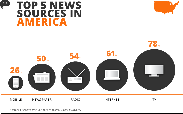 Top 5 News Sources Graphic
